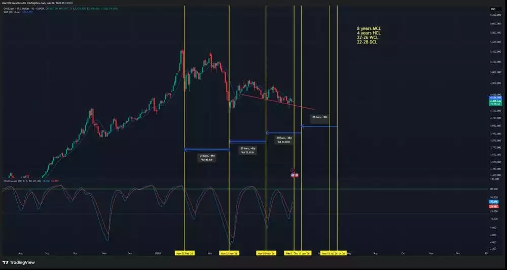 Gold TradingView Chart